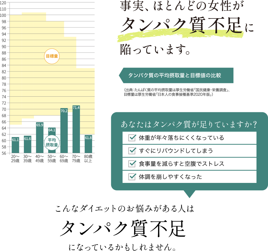 事実、ほとんどの女性がタンパク質不足に陥っています。