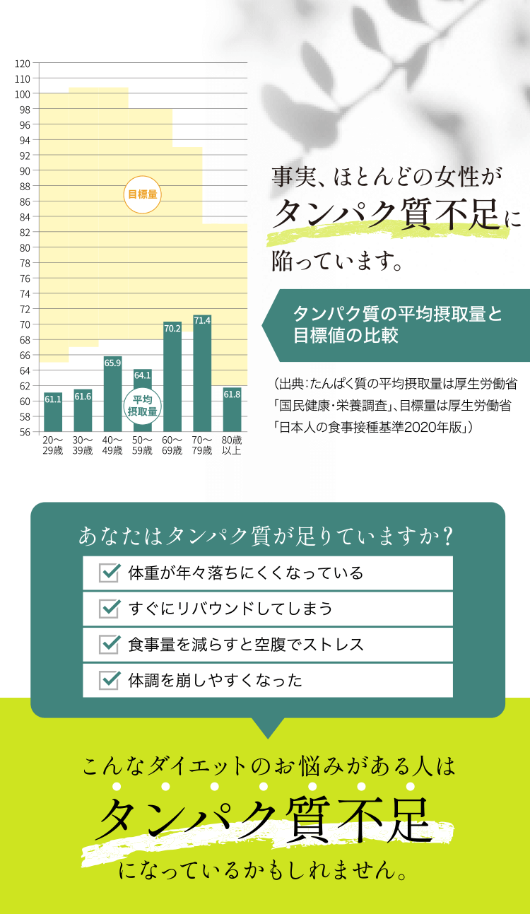 事実、ほとんどの女性がタンパク質不足に陥っています。
