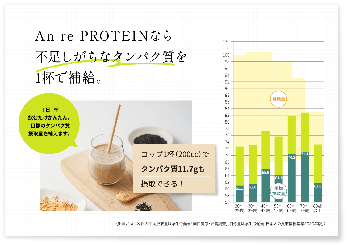 An re PROTEINなら不足しがちなタンパク質を1杯で補給。