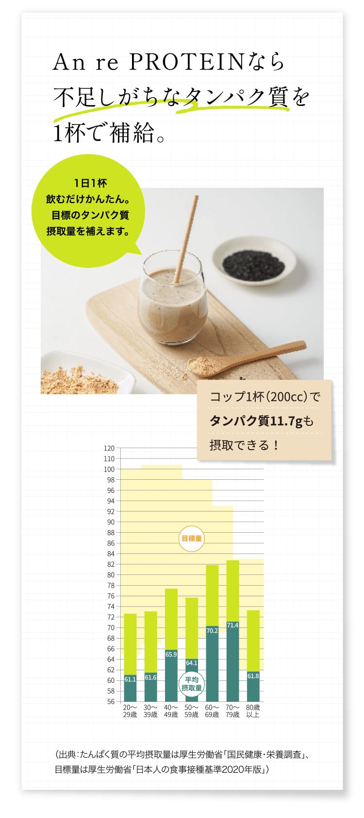 An re PROTEINなら不足しがちなタンパク質を1杯で補給。